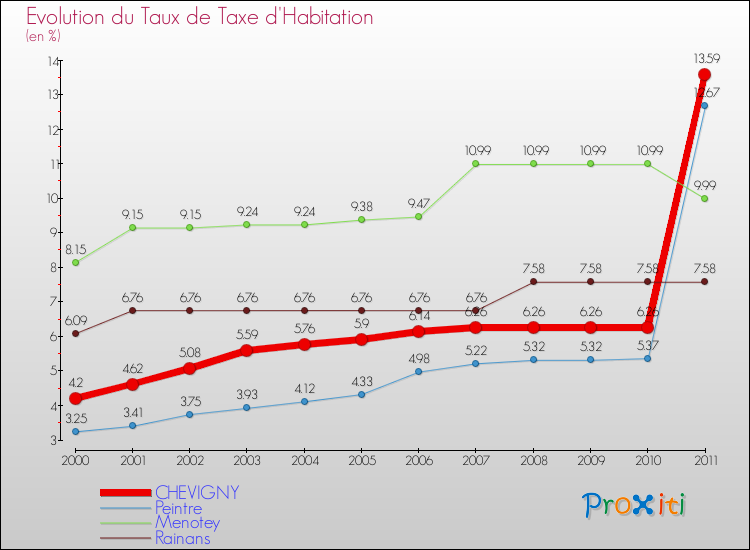 Evolution du taux de la taxe d'habitation pour CHEVIGNY et les communes proches Comparaison des taux de la taxe d'habitation pour CHEVIGNY et les communes voisines