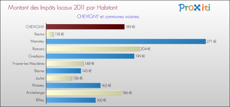Montant des impôts locaux par Habitant pour CHEVIGNY et les communes proches Comparaison des impôts locaux par habitant pour CHEVIGNY et les communes voisines