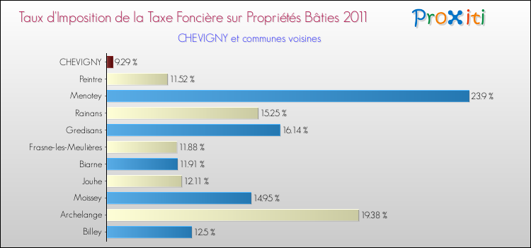 Taux d'imposition de la taxe foncière sur le bati 2011 pour CHEVIGNY et les communes proches Comparaison des taux d'imposition de la taxe foncière sur le bati 2011 pour CHEVIGNY et les communes voisines