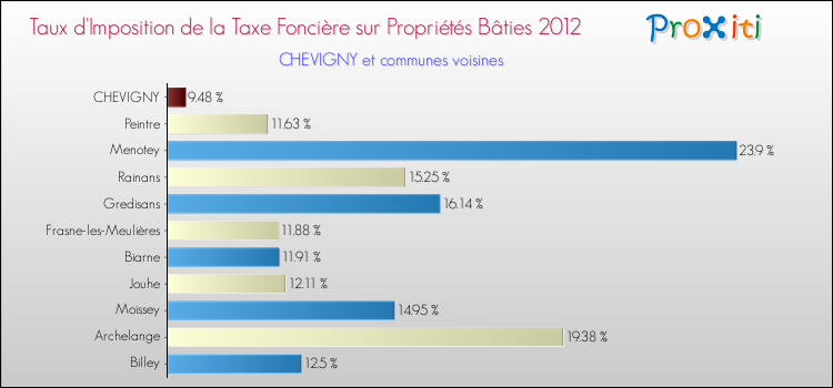 Taux d'imposition de la taxe foncière sur le bati 2012 pour CHEVIGNY et les communes proches Comparaison des taux d'imposition de la taxe foncière sur le bati 2012 pour CHEVIGNY et les communes voisines