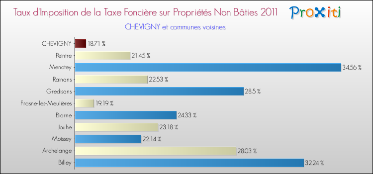 Taux d'imposition de la taxe foncière sur les immeubles et terrains non batis 2011 pour CHEVIGNY et les communes proches Comparaison des taux d'imposition de la taxe foncière sur les immeubles et terrains non batis 2011 pour CHEVIGNY et les communes voisines