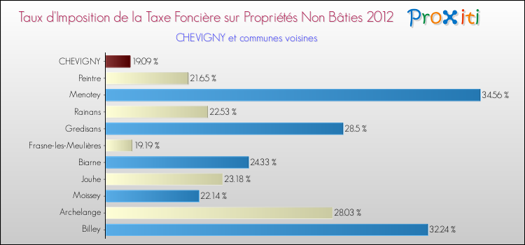 Taux d'imposition de la taxe foncière sur les immeubles et terrains non batis 2012 pour CHEVIGNY et les communes proches Comparaison des taux d'imposition de la taxe foncière sur les immeubles et terrains non batis 2012 pour CHEVIGNY et les communes voisines