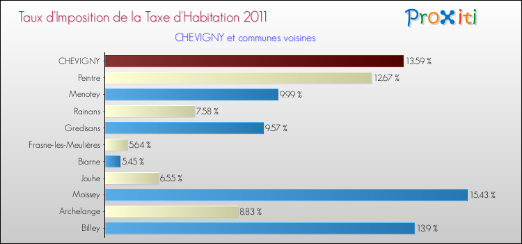 Taux d'imposition de la taxe d'habitation 2011 pour CHEVIGNY et les communes proches Comparaison des taux d'imposition de la taxe d'habitation 2011 pour CHEVIGNY et les communes voisines