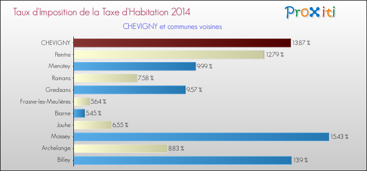 Taux d'imposition de la taxe d'habitation 2014 pour CHEVIGNY et les communes proches Comparaison des taux d'imposition de la taxe d'habitation 2014 pour CHEVIGNY et les communes voisines