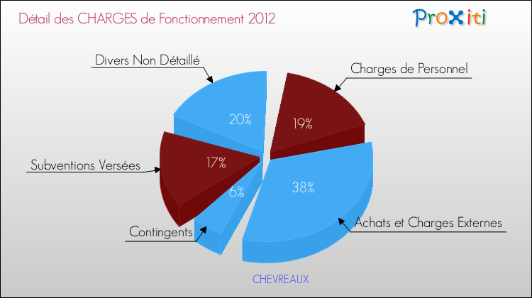 Décomposition des Charges de Fonctionnement 2012 de la commune de CHEVREAUX Charges de Fonctionnement 2012 pour la commune de CHEVREAUX