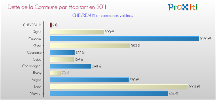 Dette par habitant de la commune en 2011 pour CHEVREAUX et les communes proches Comparaison de la dette par habitant de la commune en 2011 pour CHEVREAUX et les communes voisines