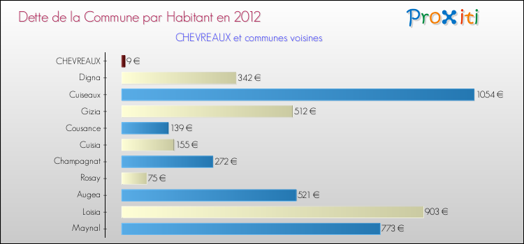 Dette par habitant de la commune en 2012 pour CHEVREAUX et les communes proches Comparaison de la dette par habitant de la commune en 2012 pour CHEVREAUX et les communes voisines