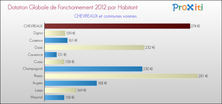 Montant des dotations globales de fonctionnement DGF par Habitant pour CHEVREAUX et les communes proches Comparaison des des dotations globales de fonctionnement DGF par habitant pour CHEVREAUX et les communes voisines