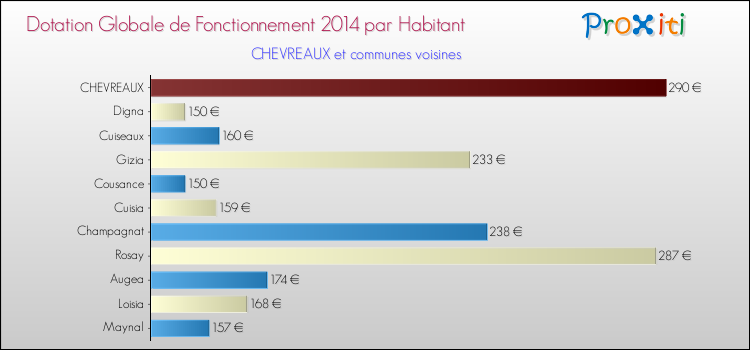 Montant des dotations globales de fonctionnement DGF par Habitant pour CHEVREAUX et les communes proches en 2014. Comparaison des des dotations globales de fonctionnement DGF par habitant pour CHEVREAUX et les communes voisines en 2014.