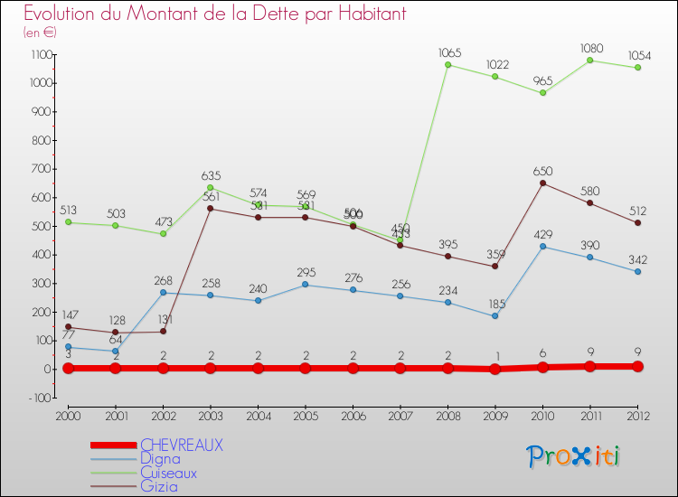 Evolution de la dette par habitant pour la commune de CHEVREAUX et les communes proches de 2000 à 2012 Comparaison de la dette par habitant pour CHEVREAUX et les communes voisines de 2000 à 2012