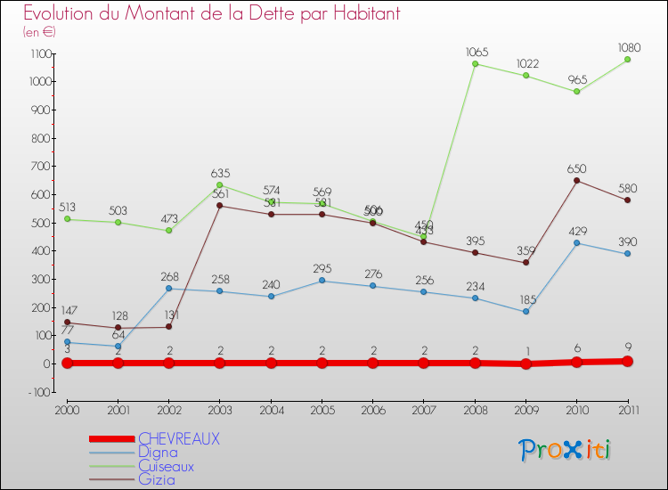 Evolution de la dette par habitant pour la commune de CHEVREAUX et les communes proches Comparaison de la dette par habitant pour CHEVREAUX et les communes voisines
