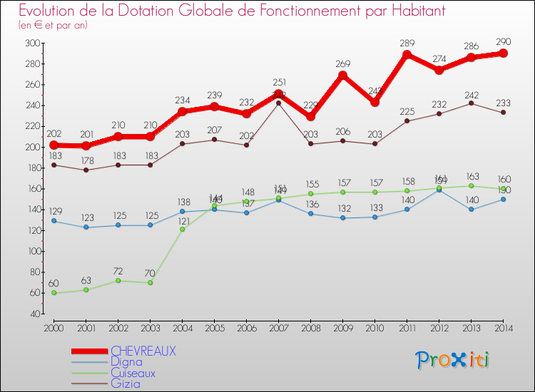 Evolution et montant de la dotation globale de fonctionnement par Habitant pour CHEVREAUX et les communes proches de 2000 à 2014. Comparaison des dotations globales de fonctionnement par habitant pour CHEVREAUX et les communes voisines de 2000 à 2014.