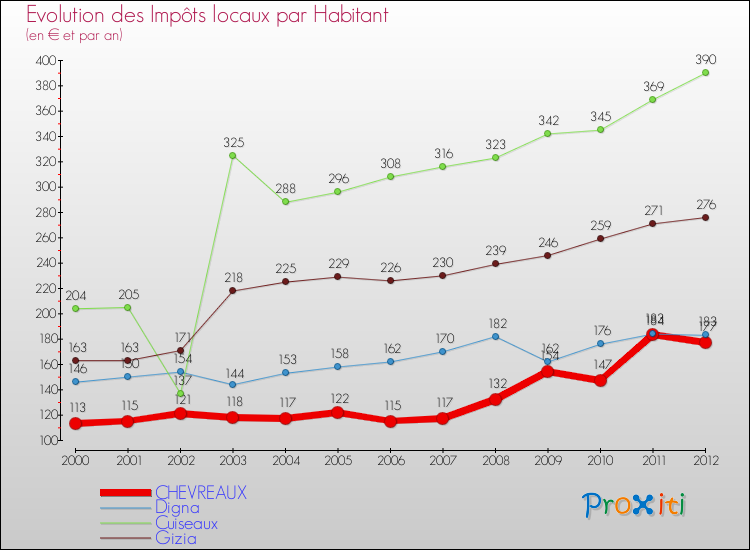 Evolution et montant des impôts locaux par Habitant pour CHEVREAUX et les communes proches Comparaison des impôts locaux par habitant pour CHEVREAUX et les communes voisines