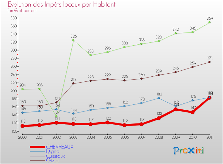 Evolution et montant des impôts locaux par Habitant pour CHEVREAUX et les communes proches Comparaison des impôts locaux par habitant pour CHEVREAUX et les communes voisines
