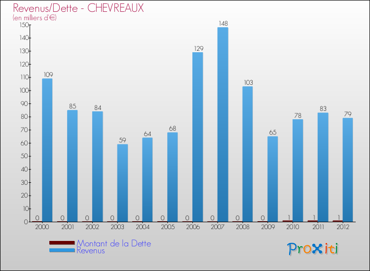 Evolution comparée de la dette et des revenus pour la commune de CHEVREAUX de 2000 à 2012 Comparaison de la dette et des revenus pour CHEVREAUX de 2000 à 2012