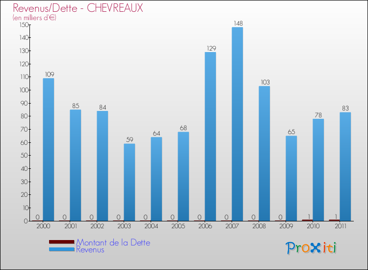 Evolution comparée de la dette et des revenus pour la commune de CHEVREAUX de 2000 à 2011 Comparaison de la dette et des revenus pour CHEVREAUX de 2000 à 2011