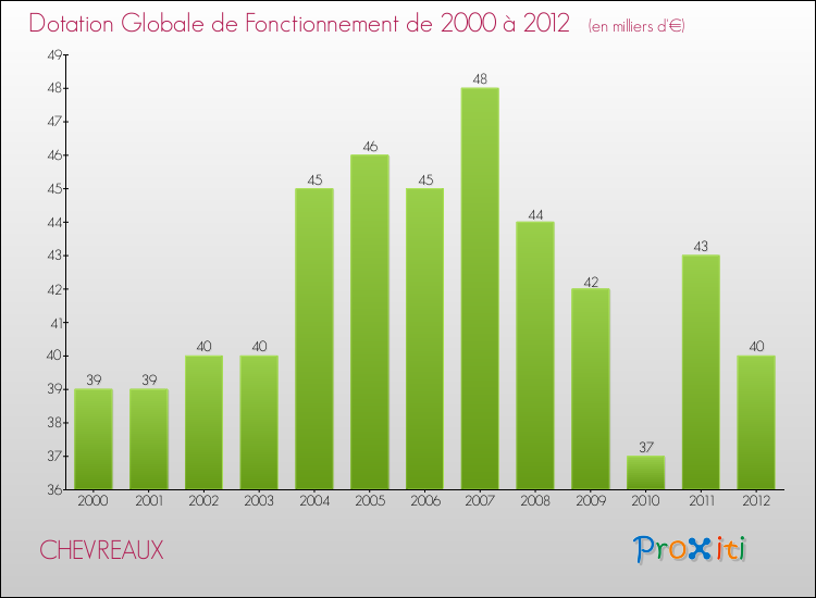 Evolution du montant de la Dotation Globale de Fonctionnement pour la commune de CHEVREAUX de 2000 à 2012 Evolution du montant de la Dotation Globale de Fonctionnement pour CHEVREAUX de 2000 à 2012