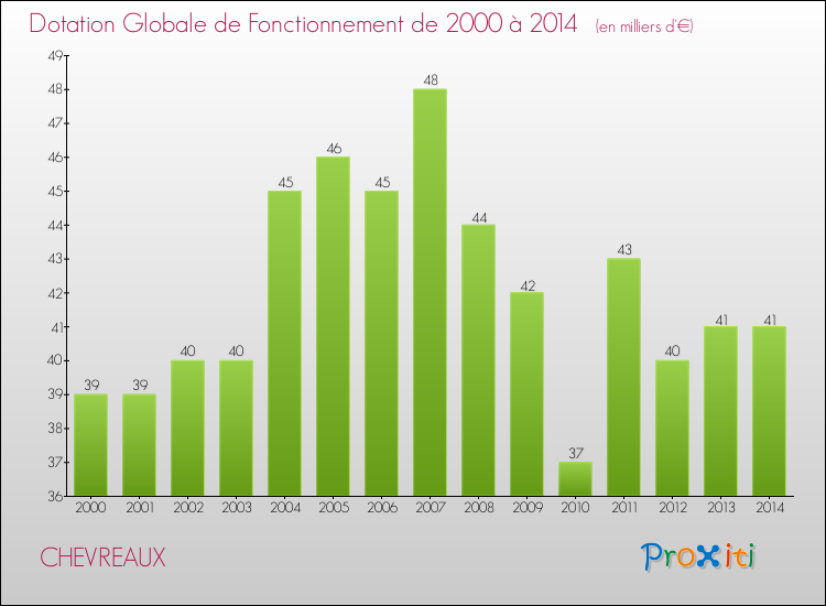 Evolution du montant de la Dotation Globale de Fonctionnement pour la commune de CHEVREAUX de 2000 à 2014 Evolution du montant de la Dotation Globale de Fonctionnement pour CHEVREAUX de 2000 à 2014