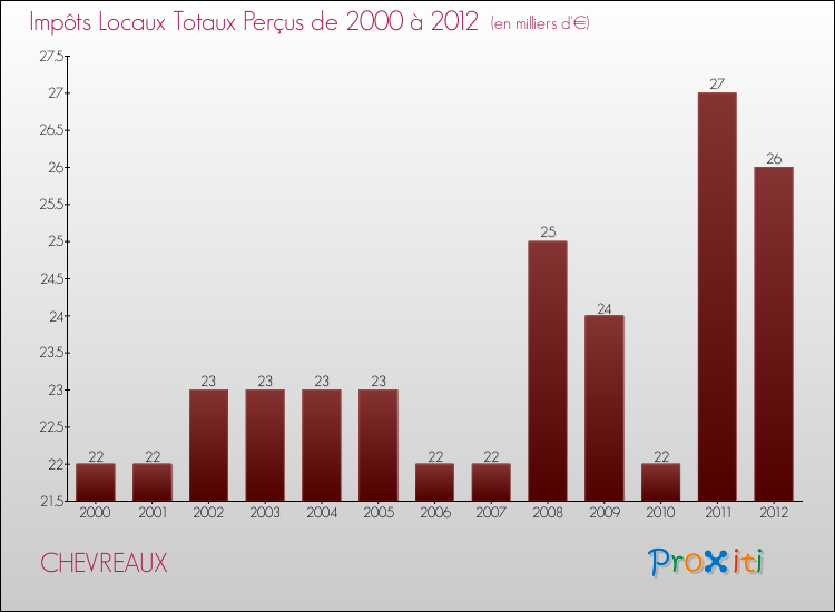 Evolution des Impôts Locaux pour la commune de CHEVREAUX de 2000 à 2012 Evolution des Impôts Locaux pour CHEVREAUX de 2000 à 2012