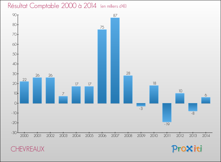 Evolution du résultat comptable pour la commune de CHEVREAUX de 2000 à 2014 Evolution du résultat comptable pour CHEVREAUX de 2000 à 2014