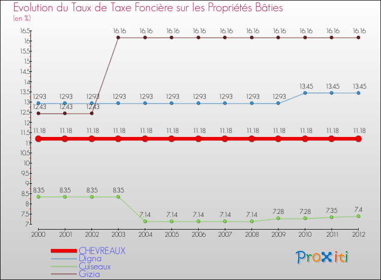Evolution du taux de la taxe foncière sur le bati pour CHEVREAUX et les communes proches de 2000 à 2012 Comparaison des taux de taxe foncière sur le bati pour CHEVREAUX et les communes voisines de 2000 à 2012