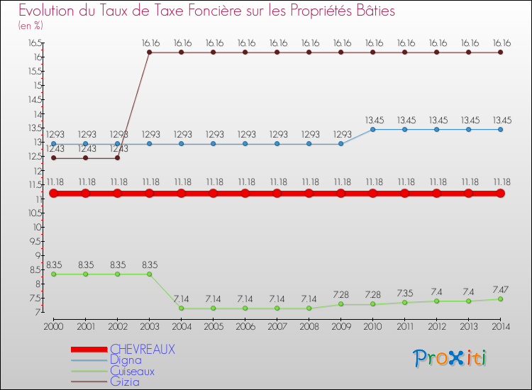 Evolution du taux de la taxe foncière sur le bati pour CHEVREAUX et les communes proches de 2000 à 2014 Comparaison des taux de taxe foncière sur le bati pour CHEVREAUX et les communes voisines de 2000 à 2014