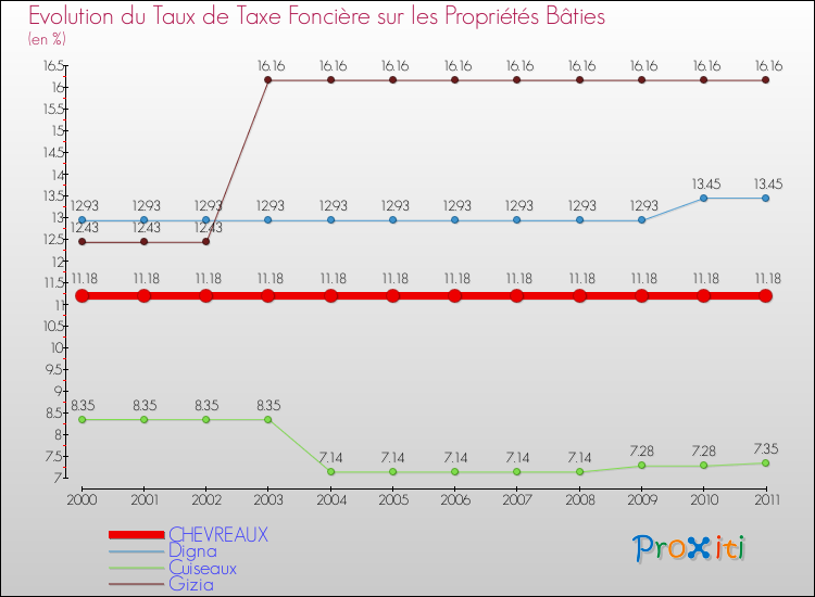 Evolution du taux de la taxe foncière sur le bati pour CHEVREAUX et les communes proches Comparaison des taux de taxe foncière sur le bati pour CHEVREAUX et les communes voisines