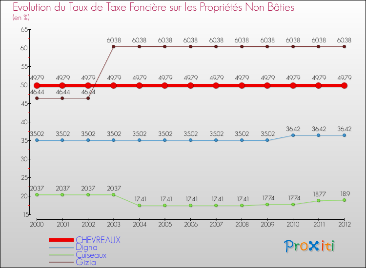 Evolution du taux de la taxe foncière sur les immeubles et terrains non batis pour CHEVREAUX et les communes proches de 2000 à 2012 Comparaison des taux de la taxe foncière sur les immeubles et terrains non batis pour CHEVREAUX et les communes voisines de 2000 à 2012