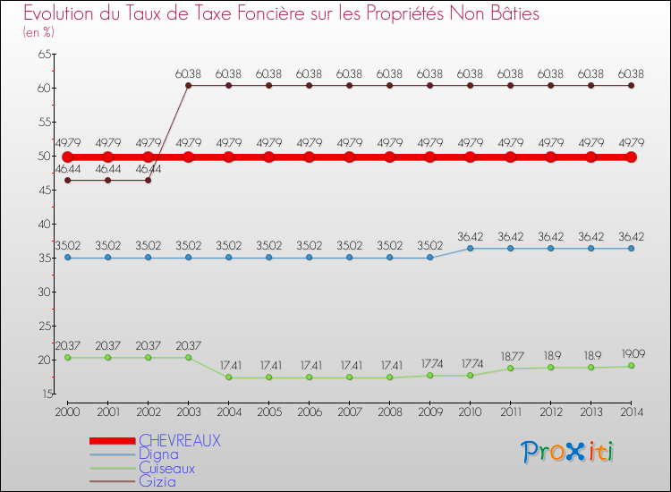 Evolution du taux de la taxe foncière sur les immeubles et terrains non batis pour CHEVREAUX et les communes proches de 2000 à 2014 Comparaison des taux de la taxe foncière sur les immeubles et terrains non batis pour CHEVREAUX et les communes voisines de 2000 à 2014