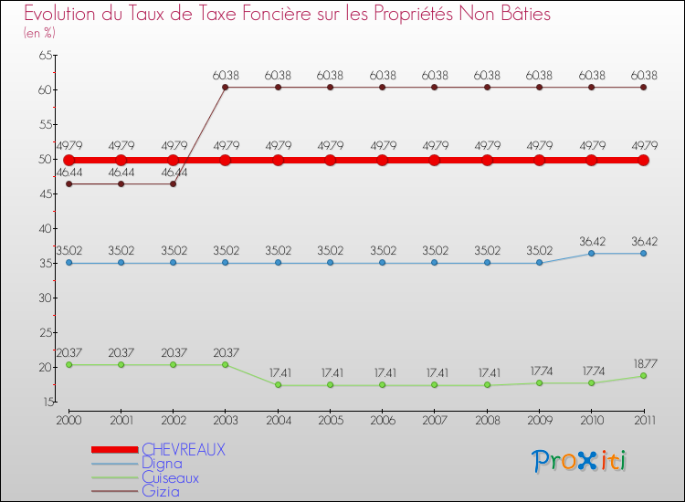 Evolution du taux de la taxe foncière sur les immeubles et terrains non batis pour CHEVREAUX et les communes proches Comparaison des taux de la taxe foncière sur les immeubles et terrains non batis pour CHEVREAUX et les communes voisines
