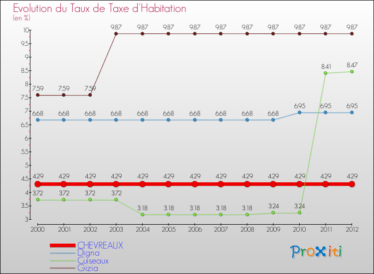 Evolution du taux de la taxe d'habitation pour CHEVREAUX et les communes proches Comparaison des taux de la taxe d'habitation pour CHEVREAUX et les communes voisines