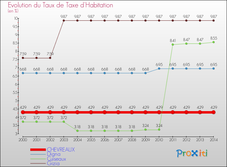 Evolution du taux de la taxe d'habitation pour CHEVREAUX et les communes proches de 2000 à 2014 Comparaison des taux de la taxe d'habitation pour CHEVREAUX et les communes voisines de 2000 à 2014