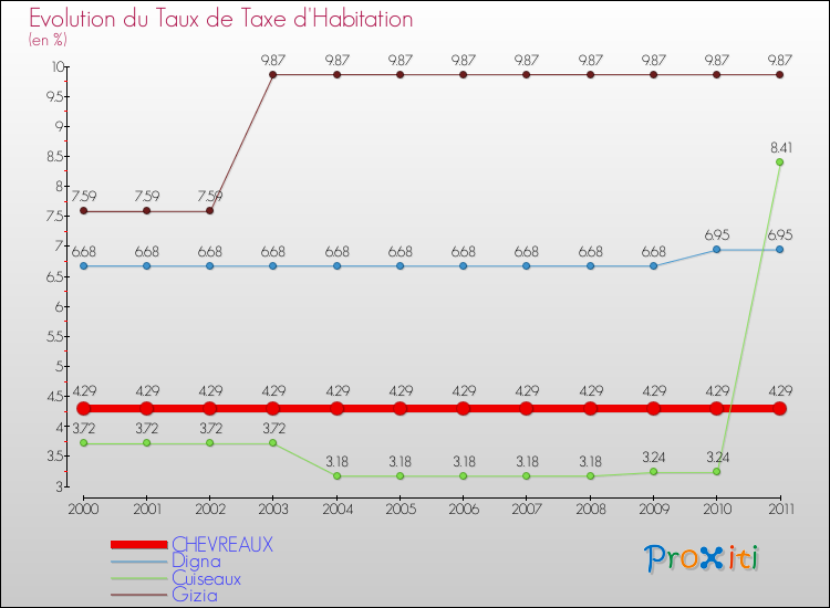Evolution du taux de la taxe d'habitation pour CHEVREAUX et les communes proches Comparaison des taux de la taxe d'habitation pour CHEVREAUX et les communes voisines