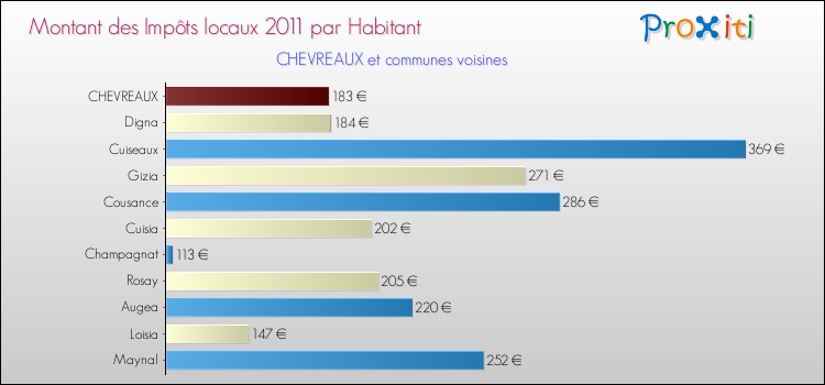 Montant des impôts locaux par Habitant pour CHEVREAUX et les communes proches Comparaison des impôts locaux par habitant pour CHEVREAUX et les communes voisines