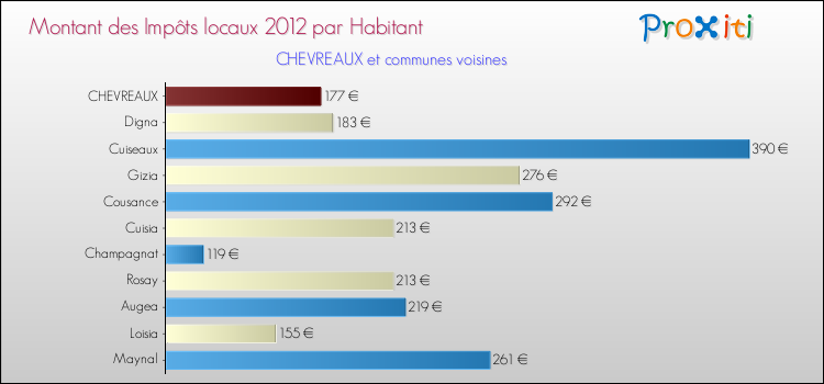 Montant des impôts locaux par Habitant pour CHEVREAUX et les communes proches Comparaison des impôts locaux par habitant pour CHEVREAUX et les communes voisines