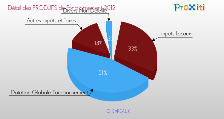 Décomposition du Budget de Fonctionnement 2012 de la commune de CHEVREAUX Budget de Fonctionnement 2012 pour la commune de CHEVREAUX