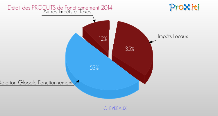 Décomposition du Budget de Fonctionnement 2014 de la commune de CHEVREAUX Budget de Fonctionnement 2014 pour la commune de CHEVREAUX