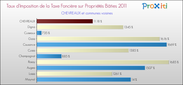 Taux d'imposition de la taxe foncière sur le bati 2011 pour CHEVREAUX et les communes proches Comparaison des taux d'imposition de la taxe foncière sur le bati 2011 pour CHEVREAUX et les communes voisines