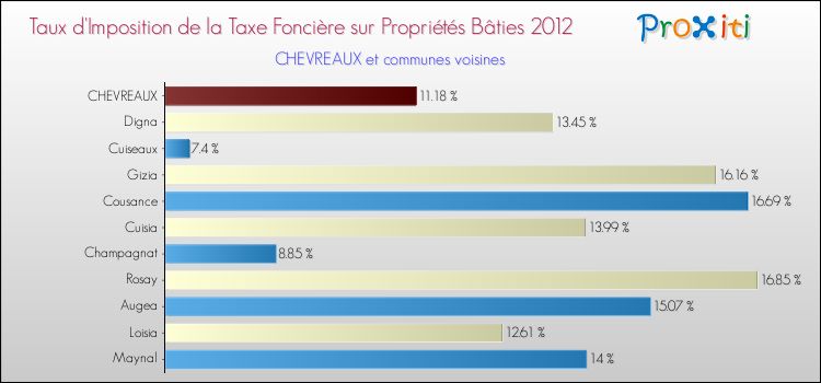 Taux d'imposition de la taxe foncière sur le bati 2012 pour CHEVREAUX et les communes proches Comparaison des taux d'imposition de la taxe foncière sur le bati 2012 pour CHEVREAUX et les communes voisines