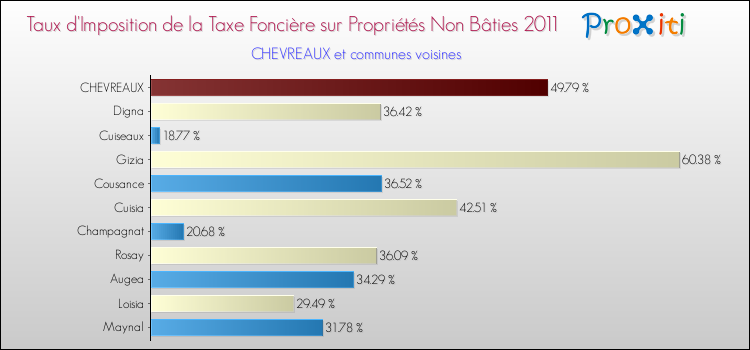 Taux d'imposition de la taxe foncière sur les immeubles et terrains non batis 2011 pour CHEVREAUX et les communes proches Comparaison des taux d'imposition de la taxe foncière sur les immeubles et terrains non batis 2011 pour CHEVREAUX et les communes voisines