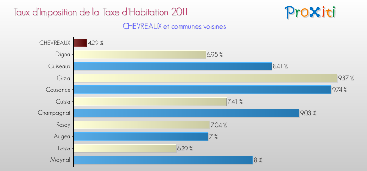 Taux d'imposition de la taxe d'habitation 2011 pour CHEVREAUX et les communes proches Comparaison des taux d'imposition de la taxe d'habitation 2011 pour CHEVREAUX et les communes voisines