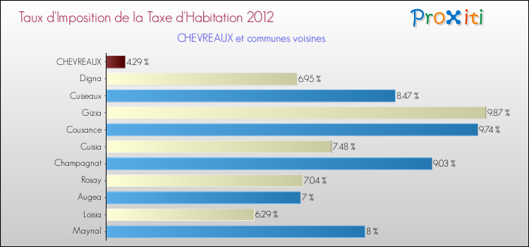 Taux d'imposition de la taxe d'habitation 2012 pour CHEVREAUX et les communes proches Comparaison des taux d'imposition de la taxe d'habitation 2012 pour CHEVREAUX et les communes voisines