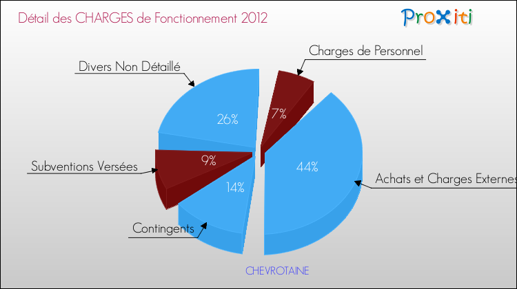 Décomposition des Charges de Fonctionnement 2012 de la commune de CHEVROTAINE Charges de Fonctionnement 2012 pour la commune de CHEVROTAINE