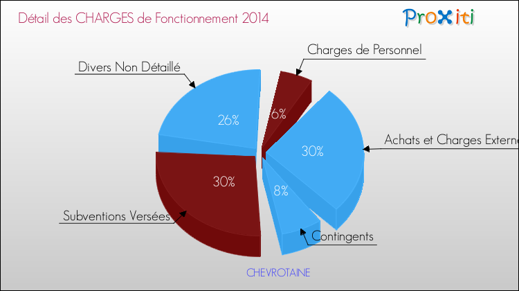 Décomposition des Charges de Fonctionnement 2014 de la commune de CHEVROTAINE Charges de Fonctionnement 2014 pour la commune de CHEVROTAINE