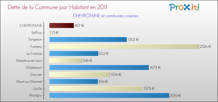 Dette par habitant de la commune en 2011 pour CHEVROTAINE et les communes proches Comparaison de la dette par habitant de la commune en 2011 pour CHEVROTAINE et les communes voisines