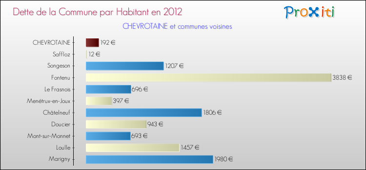 Dette par habitant de la commune en 2012 pour CHEVROTAINE et les communes proches Comparaison de la dette par habitant de la commune en 2012 pour CHEVROTAINE et les communes voisines