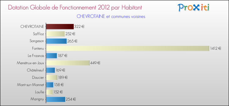 Montant des dotations globales de fonctionnement DGF par Habitant pour CHEVROTAINE et les communes proches Comparaison des des dotations globales de fonctionnement DGF par habitant pour CHEVROTAINE et les communes voisines