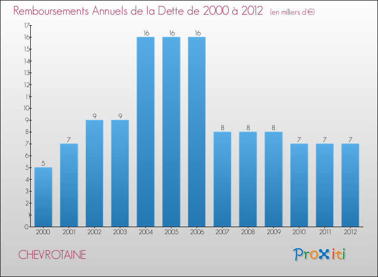 Evolution de l'annuité de la dette pour la commune de CHEVROTAINE de 2000 à 2012 Annuités de la dette pour CHEVROTAINE de 2000 à 2012