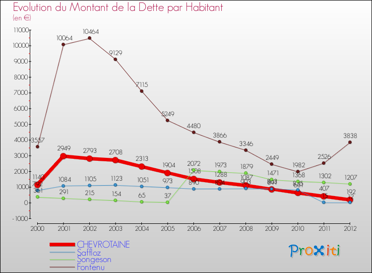Evolution de la dette par habitant pour la commune de CHEVROTAINE et les communes proches de 2000 à 2012 Comparaison de la dette par habitant pour CHEVROTAINE et les communes voisines de 2000 à 2012
