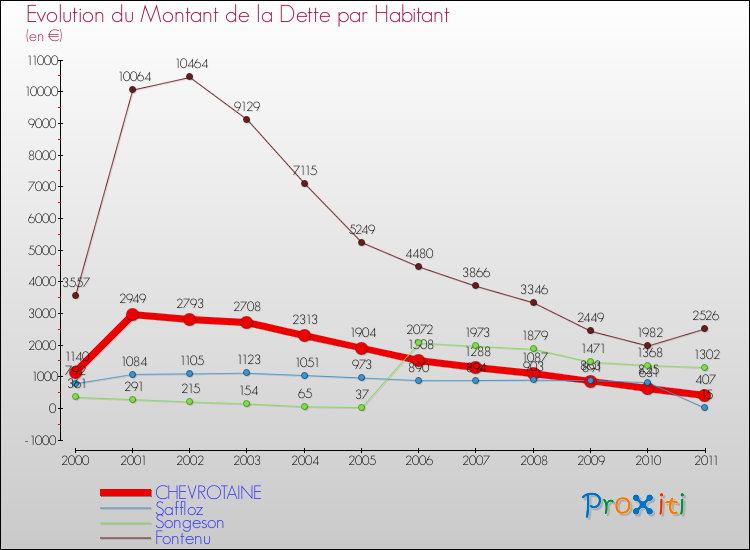 Evolution de la dette par habitant pour la commune de CHEVROTAINE et les communes proches Comparaison de la dette par habitant pour CHEVROTAINE et les communes voisines
